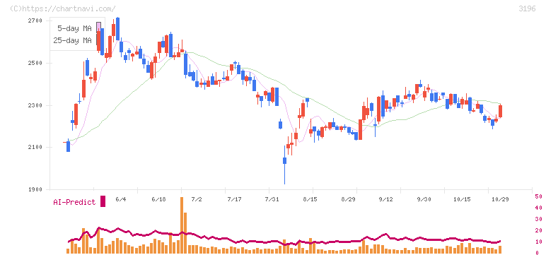 ホットランド(3196)の日足チャート