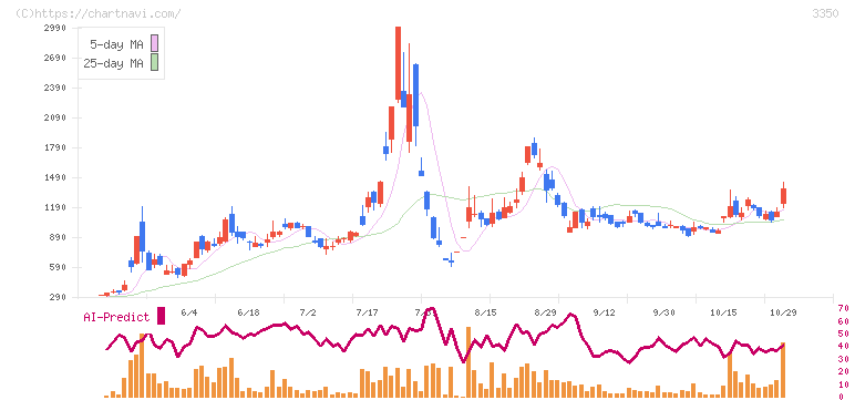 メタプラネット(3350)の日足チャート