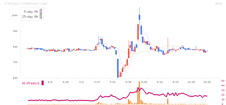 川本産業(3604)の日足チャート