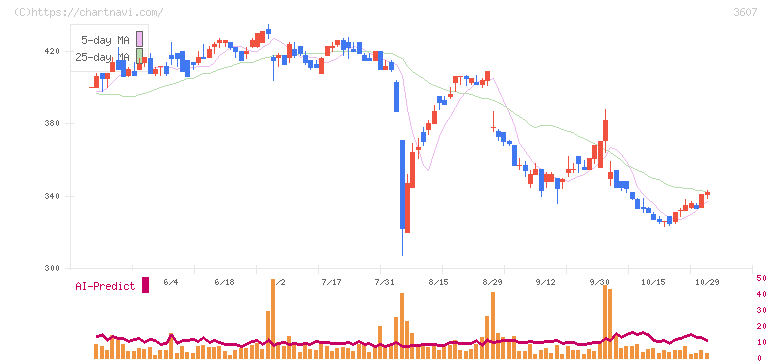 クラウディアホールディングス(3607)の日足チャート