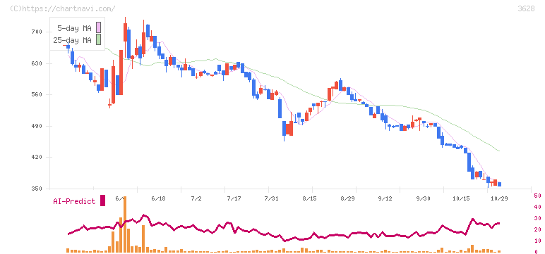 データホライゾン(3628)の日足チャート