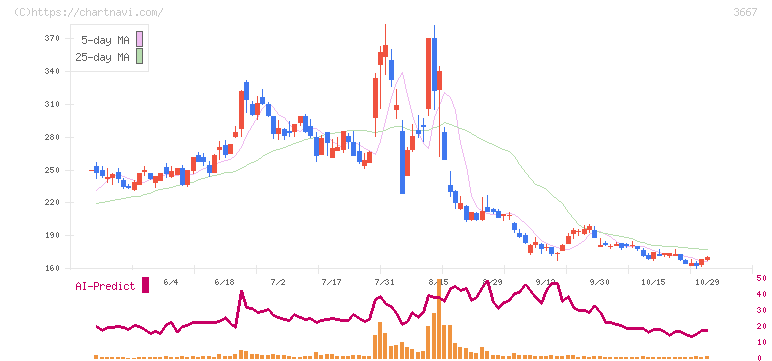 ｅｎｉｓｈ(3667)の日足チャート