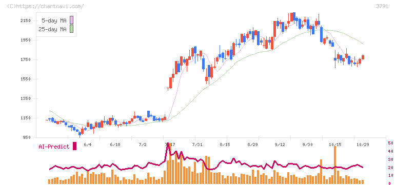 ＩＧポート(3791)の日足チャート