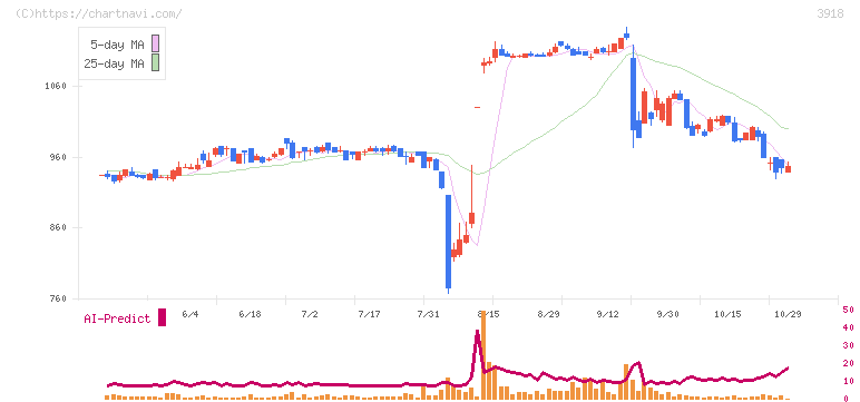 ＰＣＩホールディングス(3918)の日足チャート