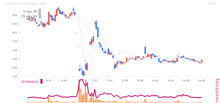 ＥＮＥＣＨＡＮＧＥ(4169)の日足チャート