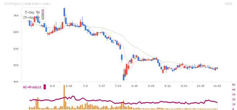 アテクト(4241)の日足チャート