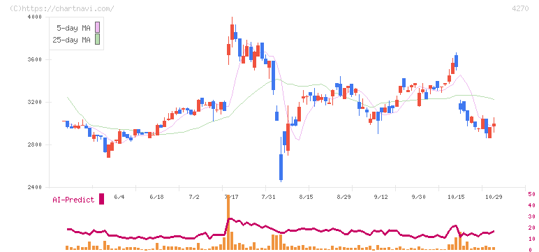 ＢｅｅＸ(4270)の日足チャート