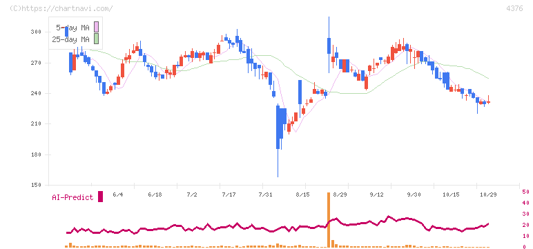 くふうカンパニー(4376)の日足チャート