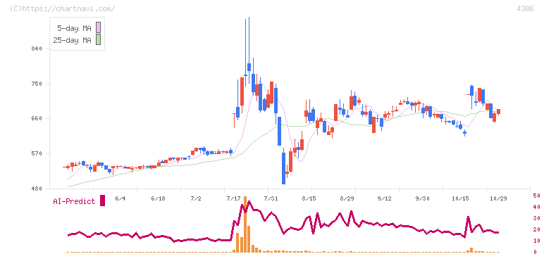 ＳＩＧグループ(4386)の日足チャート