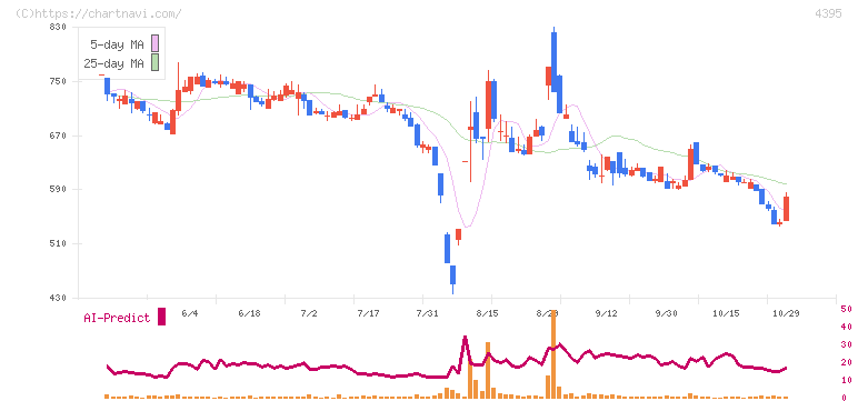 アクリート(4395)の日足チャート