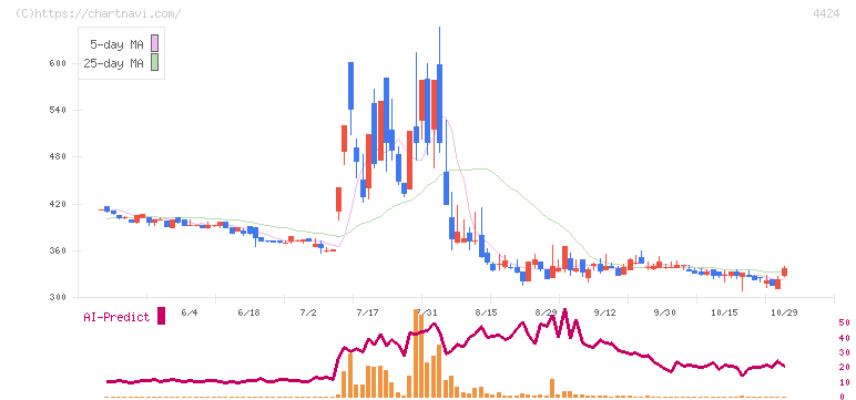 Ａｍａｚｉａ(4424)の日足チャート