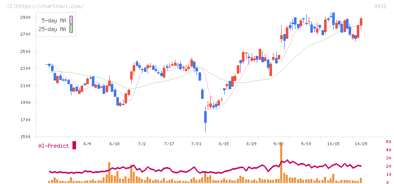 スマレジ(4431)の日足チャート