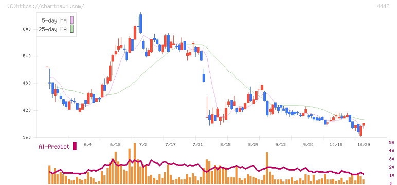 バルテス・ホールディングス(4442)の日足チャート