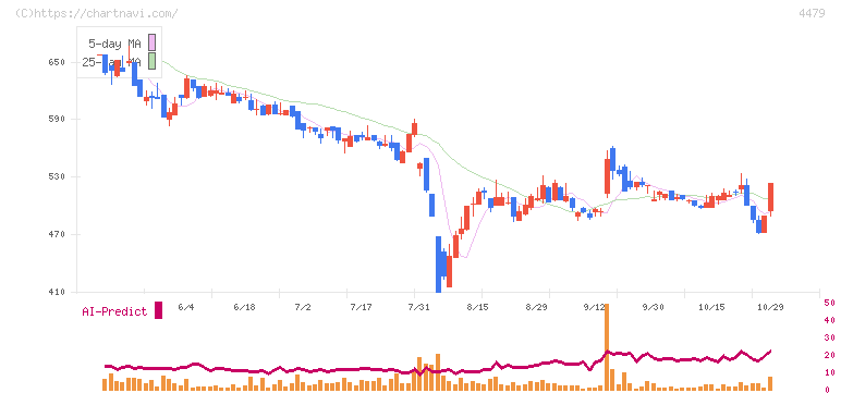 マクアケ(4479)の日足チャート