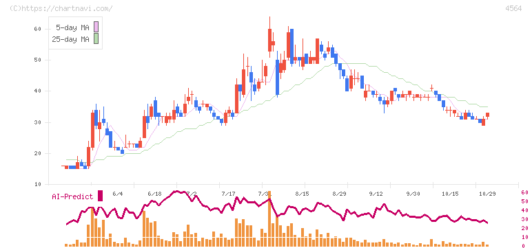 オンコセラピー・サイエンス(4564)の日足チャート