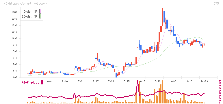 キャンバス(4575)の日足チャート