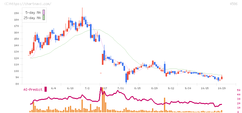 メドレックス(4586)の日足チャート