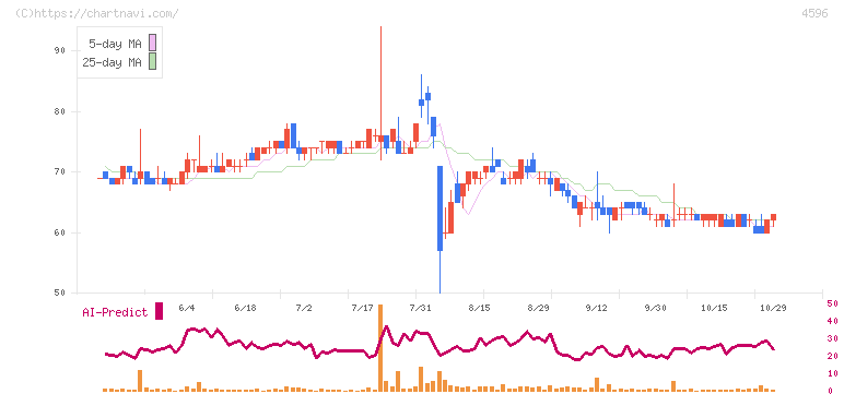 窪田製薬ホールディングス(4596)の日足チャート