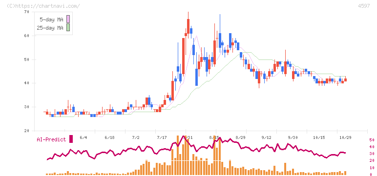 ソレイジア・ファーマ(4597)の日足チャート