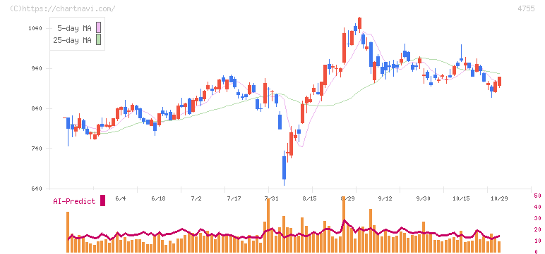 楽天グループ(4755)の日足チャート