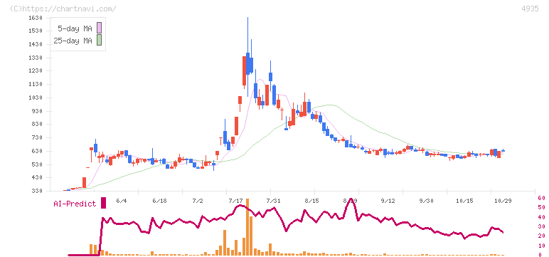リベルタ(4935)の日足チャート