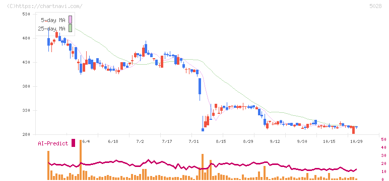 セカンドサイトアナリティカ(5028)の日足チャート