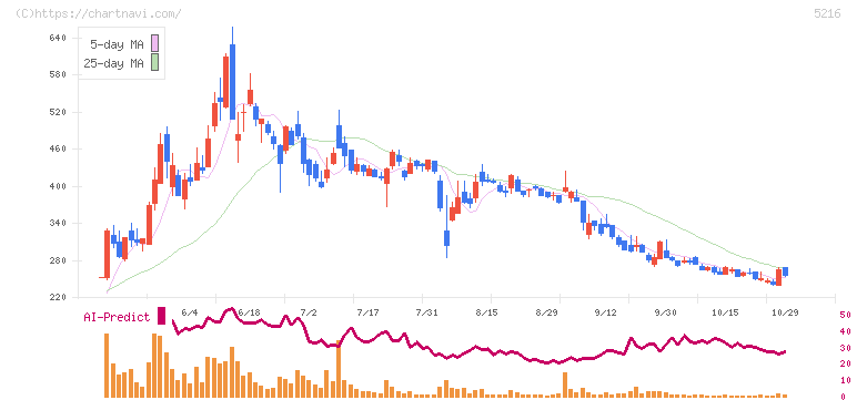 倉元製作所(5216)の日足チャート