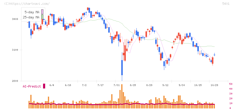日本製鉄(5401)の日足チャート