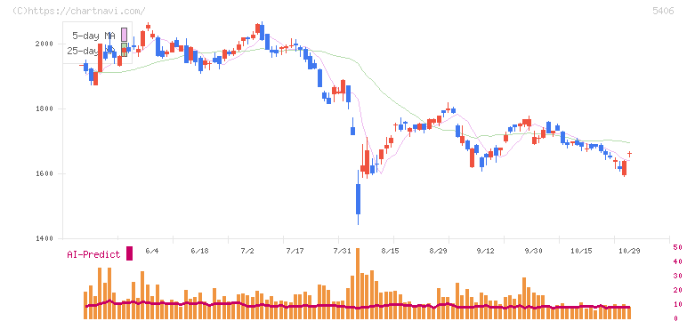 神戸製鋼所(5406)の日足チャート
