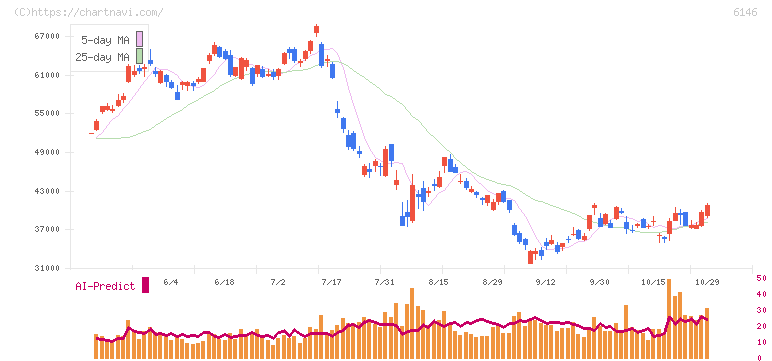 ディスコ(6146)の日足チャート