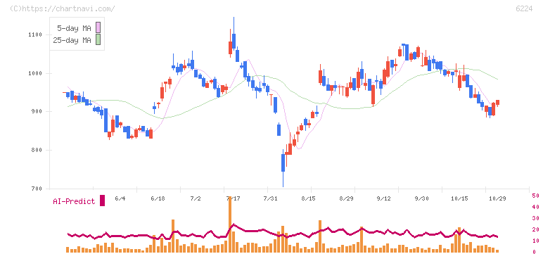 ＪＲＣ(6224)の日足チャート