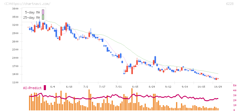 ジェイ・イー・ティ(6228)の日足チャート