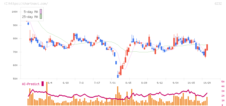 ＡＣＳＬ(6232)の日足チャート