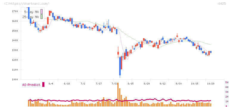 ユニバーサルエンターテインメント(6425)の日足チャート