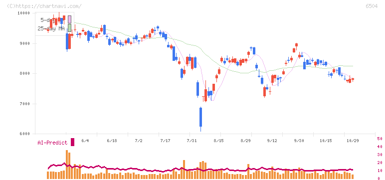 富士電機(6504)の日足チャート