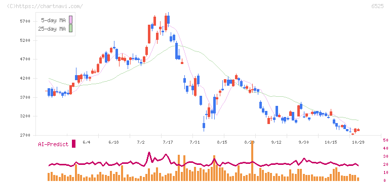 ＫＯＫＵＳＡＩ　ＥＬＥＣＴＲＩＣ(6525)の日足チャート
