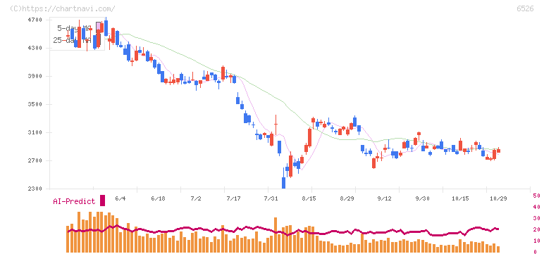 ソシオネクスト(6526)の日足チャート