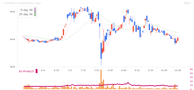 愛知電機(6623)の日足チャート