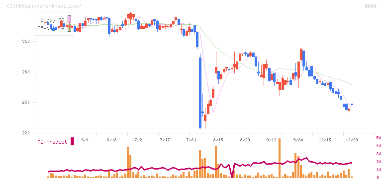 オプトエレクトロニクス(6664)の日足チャート