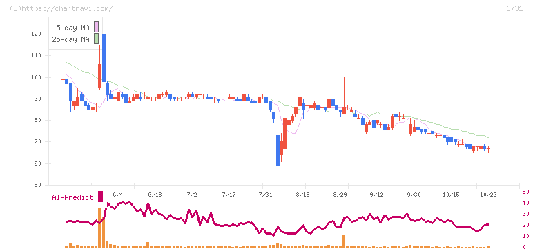 ピクセラ(6731)の日足チャート
