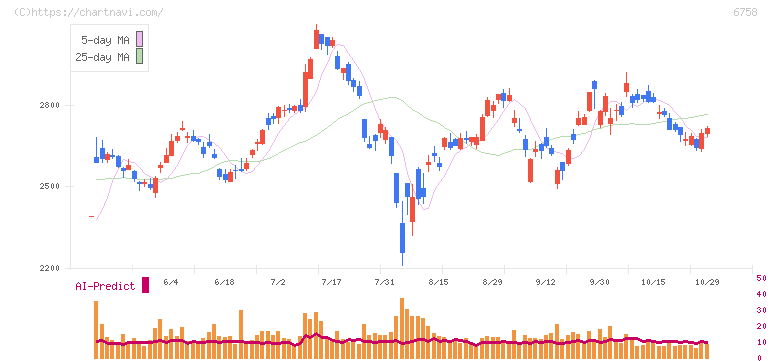 ソニーグループ(6758)の日足チャート