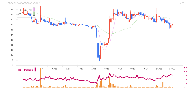 ＴＢグループ(6775)の日足チャート
