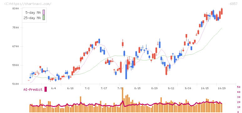 アドバンテスト(6857)の日足チャート