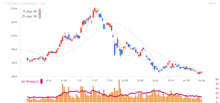 太陽誘電(6976)の日足チャート