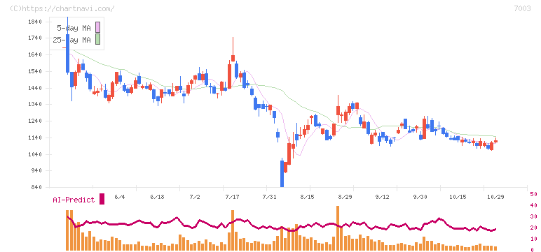三井Ｅ＆Ｓ(7003)の日足チャート