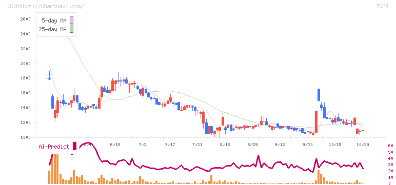 サイバー・バズ(7069)の日足チャート
