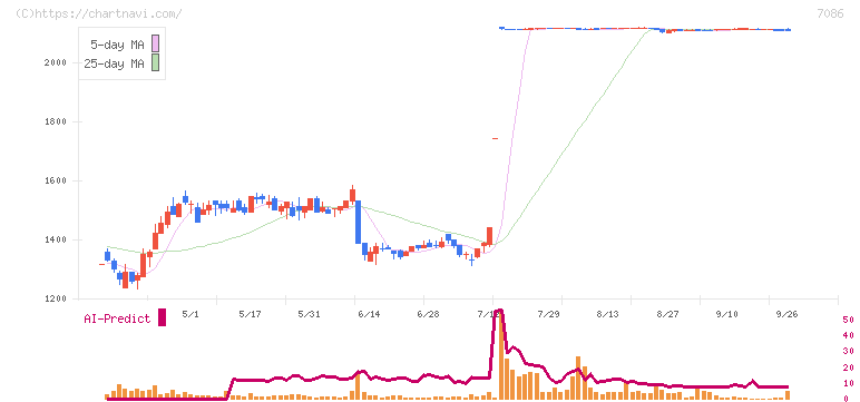 きずなホールディングス(7086)の日足チャート