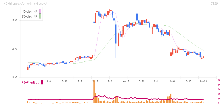 ミアヘルサホールディングス(7129)の日足チャート