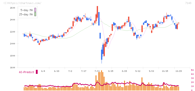 ＦＰＧ(7148)の日足チャート