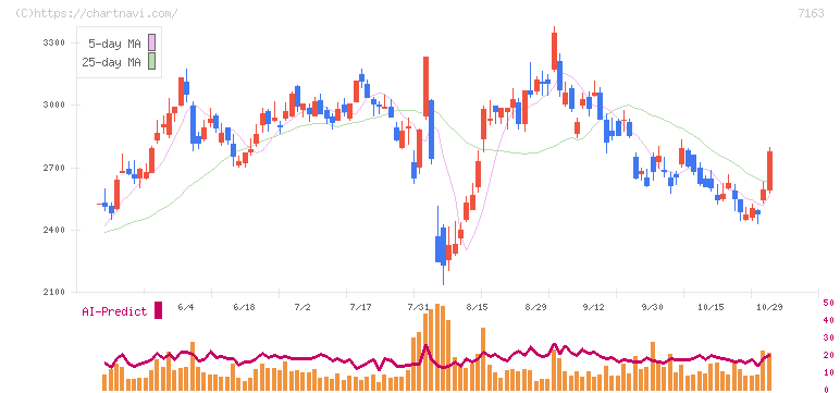 住信ＳＢＩネット銀行(7163)の日足チャート
